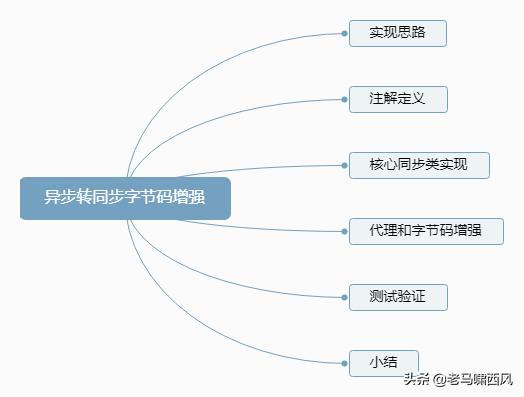 从零并发框架（三）异步转同步注解+字节码增强代理实现