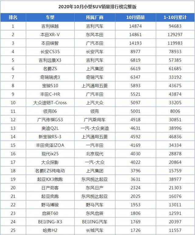 10月小型SUV销量排行榜，吉利缤越销量暴涨夺第一