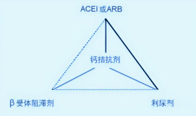 三级高血压吃厄贝沙坦、氨氯地平三周，低压高、还有痛风怎么办？