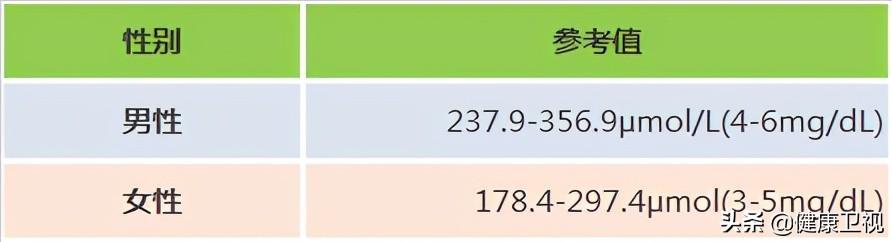 运动|各年龄段的血糖、血压、尿酸、胆固醇的标准对照表，家里人人手一份，很全面！｜多图预警