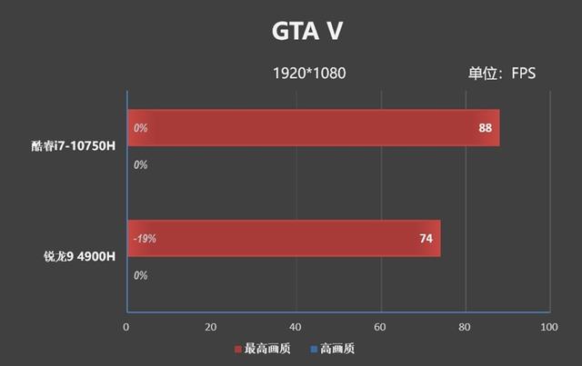 20款游戏实战！酷睿i7-10750H、锐龙9 4900H到底谁更强？