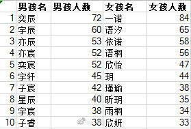 2020宁波新生儿爆款名字出炉：“一诺”男女使用比例都较高