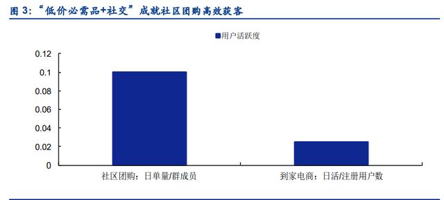 社区团购行业深度报告：万亿赛道，竞争格局如何演变