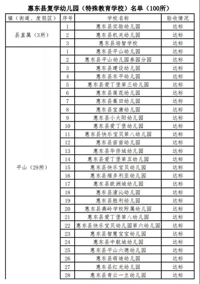 超级宝妈|惠东100所幼儿园验收达标，明天起陆续复学，名单全在此