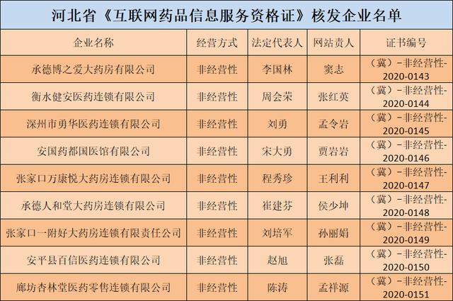 河北9家企业获互联网药品信息服务资格证