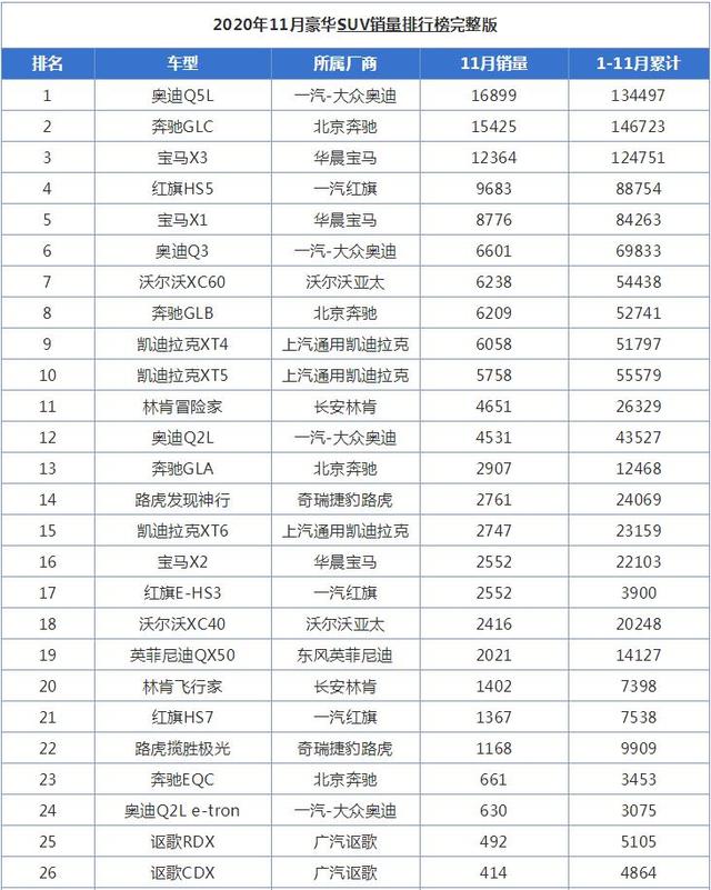 11月豪华SUV销量排行榜，自主品牌红旗HS5表现好