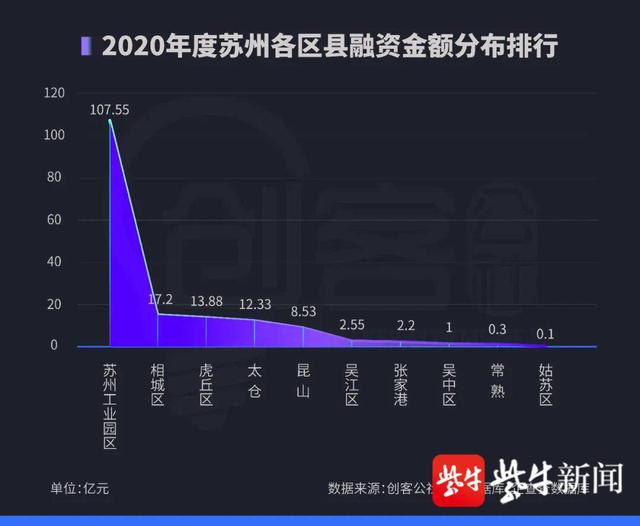 事件|全省首位！苏州184个项目融资总额165亿余元