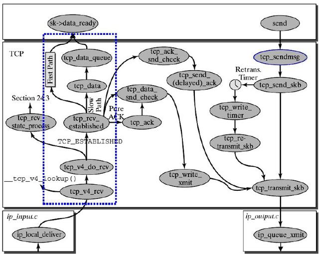 理解 Linux网络栈（1）：Linux 网络协议栈简单总结