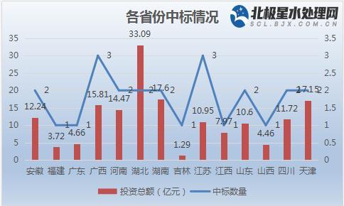 三峡|1月中标25大亿级水处理项目：三峡、中铁难分伯仲、当仁不让 中南地区“舍我其谁”