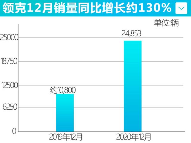 四连冠！吉利销量超额完成，推领克版“沃尔沃XC90”，2.0T+七座