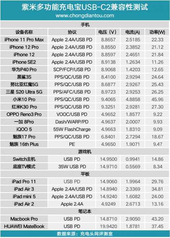 自带HDMI支持4K视频拓展，紫米多功能充电宝深度评测