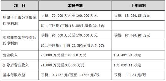 医药|景峰医药：预计去年扣非后净利亏损7亿元至10亿元