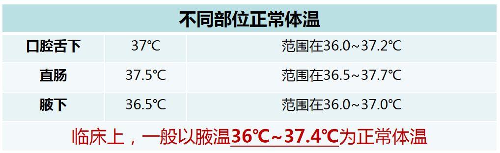 「超级宝妈」小儿体温多少算正常？