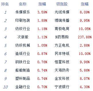 市场|午评：股指下探回升创指涨0.26% 游戏股表现强势