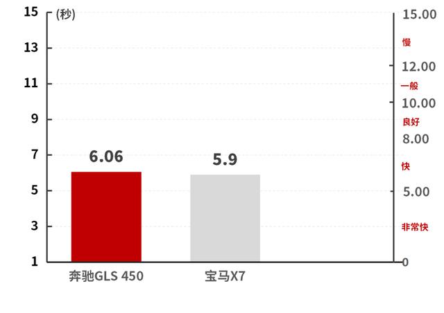 3.0T发动机全尺寸硬派越野SUV够力吗？奔驰GLS性能实测