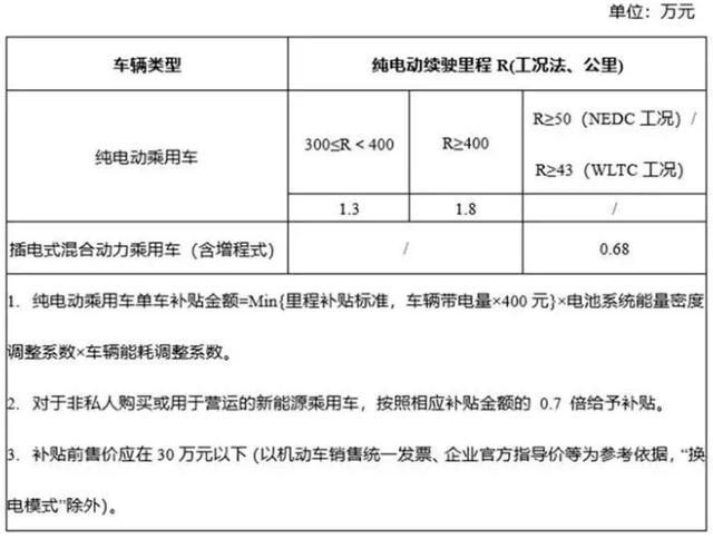 门槛不变，但补贴力度缩水两成，2021新政落地新能源车市会否就此降温？