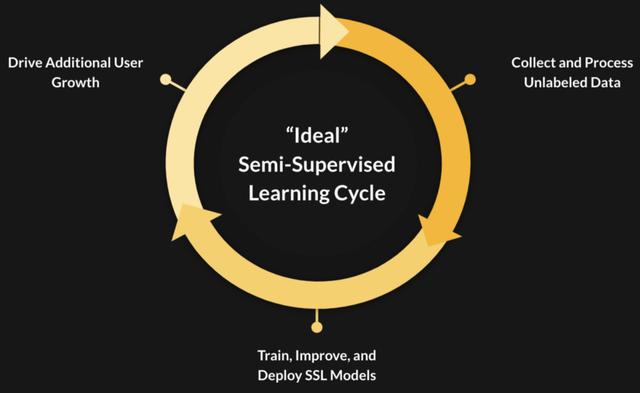 使用半监督学习从研究到产品化的3个教训
