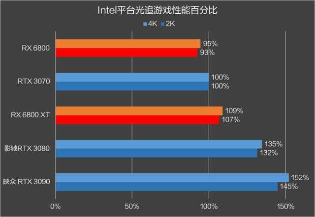 RX 6800 XT和RTX 3080谁更强？优缺点分明，谁是最具性价比的高端显卡？