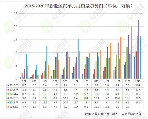 新能源汽车前11月销量增速由负转正 多位专家预测全年销量将超130万辆