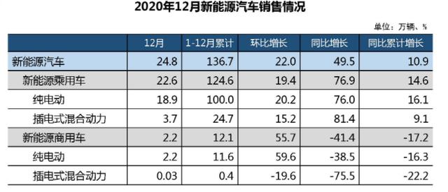 中汽协：12月新能源乘用车销售同比大增近80%，连续6个月产销刷新记录