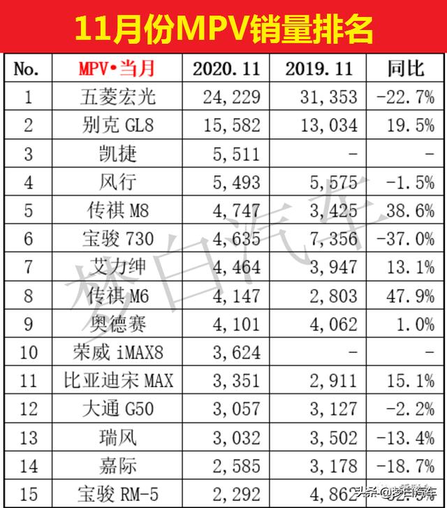 官宣！11月份汽车销量最新排名出炉：朗逸下滑，CR-V爆发