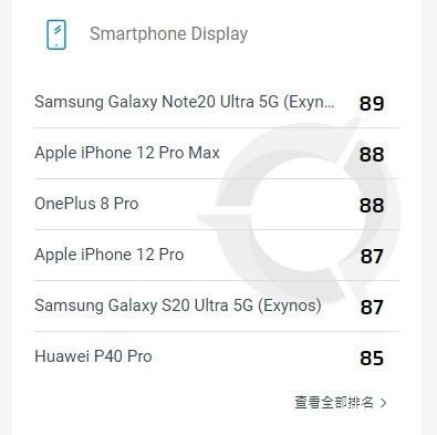 DXO公布iPhone 12屏幕表现：88分 并列第二