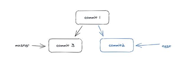 图解git，用手绘图带你理解git中分支的原理和应用