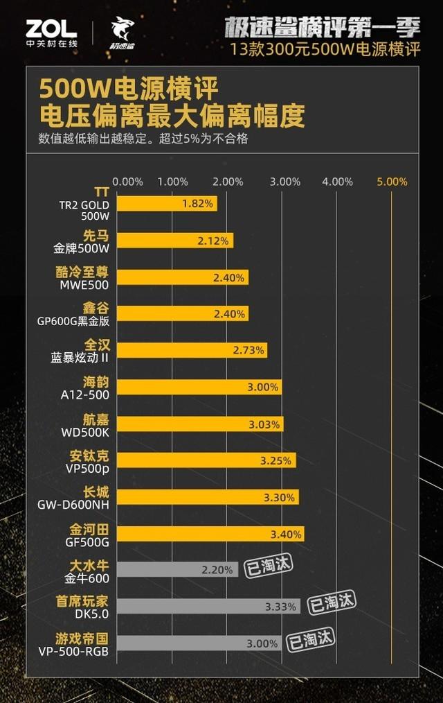 300元500W电源横评：27%虚标38%不合格