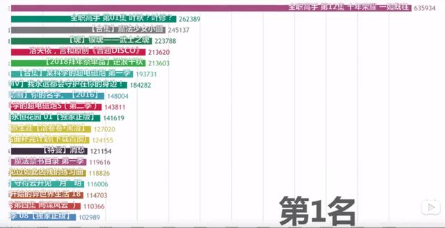 Pytho爬虫项目实战：采集B站《全职高手》20万条评论数据