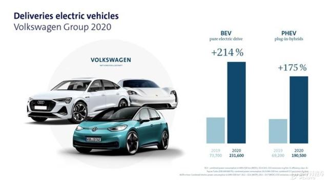 大众集团2020全球交付超930万辆 纯电车增长三倍