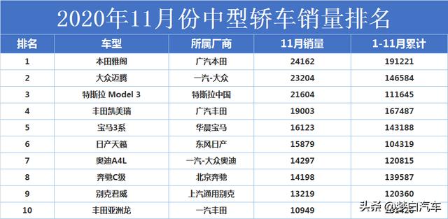 11月份中型轿车销量排名完整版：迈腾升至第二，亚洲龙突破万辆