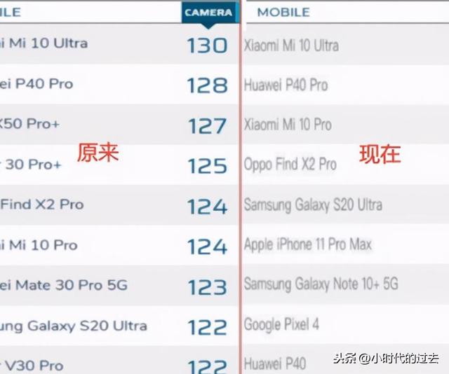安卓机皇华为？DXO重新罗列新标准拍照屏幕榜单，华为并不乐观