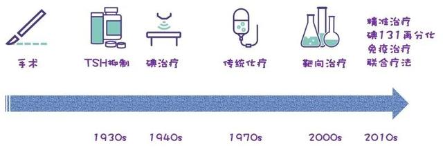 2021来了，甲状腺癌应该这样治