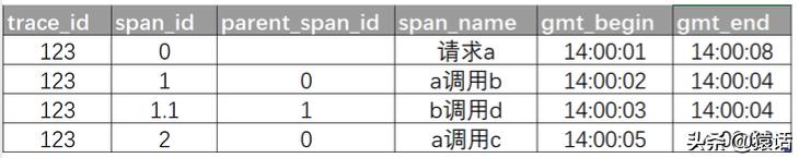 「系统架构」什么是链路追踪？分布式系统如何实现链路追踪？