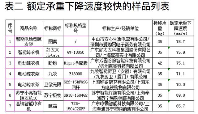 上海测试电动晾衣架性能：好太太盼盼九牧等部分指标不达标