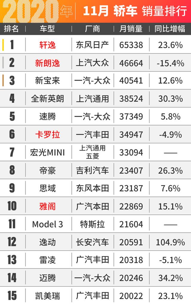 8万块的五菱凯捷爆卖！11月汽车销量出炉