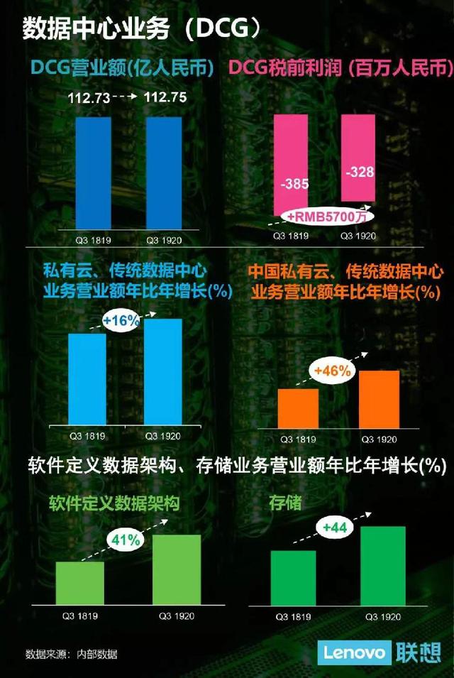 #上游新闻#联想集团19/20财年第三财季财报，智能化转型成效显现