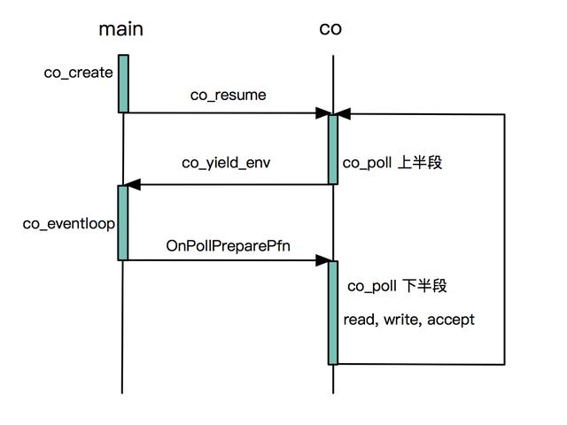 C/C++协程学习笔记丨C/C++实现协程及原理分析视频