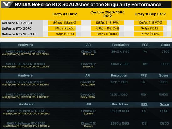 RTX 3070 8GB游戏性能：与RTX 2080 Ti旗鼓相当