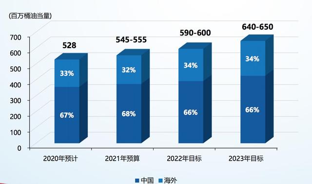 公司|中海油年度资本支出预算增长13%以上，将加大中国海域投资