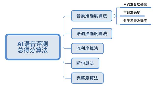 「AI语音评测」技术简述与应用层级