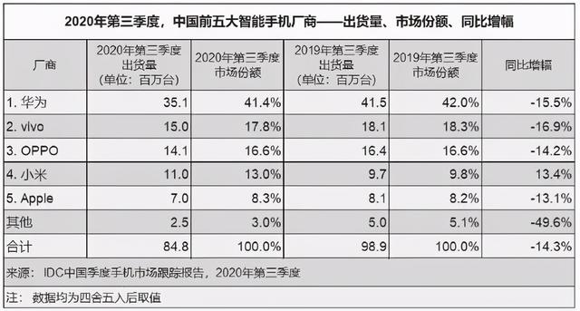 2020年Q3手机出货量分析，仅有小米正增长，但华为仍是第一