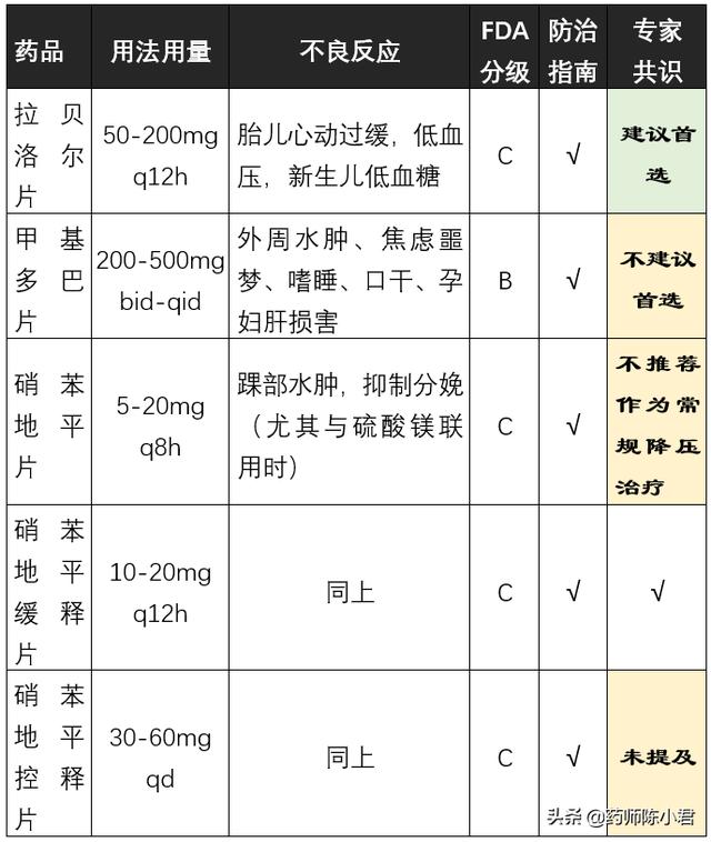 你的育儿经■38岁孕妇，怀孕12周，查出高血压，要服用降压药吗？