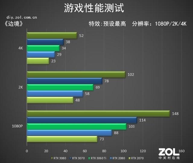 NVIDIA RTX 3060 Ti首测 甜品卡的性能飞跃