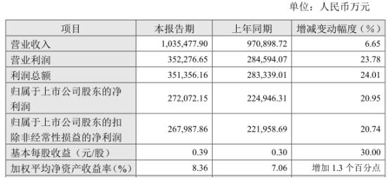 业绩|中泰证券去年营收增个位数净利增21% 股价今跌4.7%