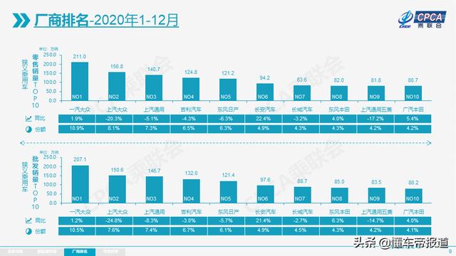 数读｜乘联会：去年乘用车零售超1960万辆，同比下降6.8%