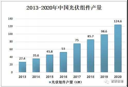 中国|2020年全球及中国光伏组件行业市场现状分析：中国光伏组件产量达124.6GW