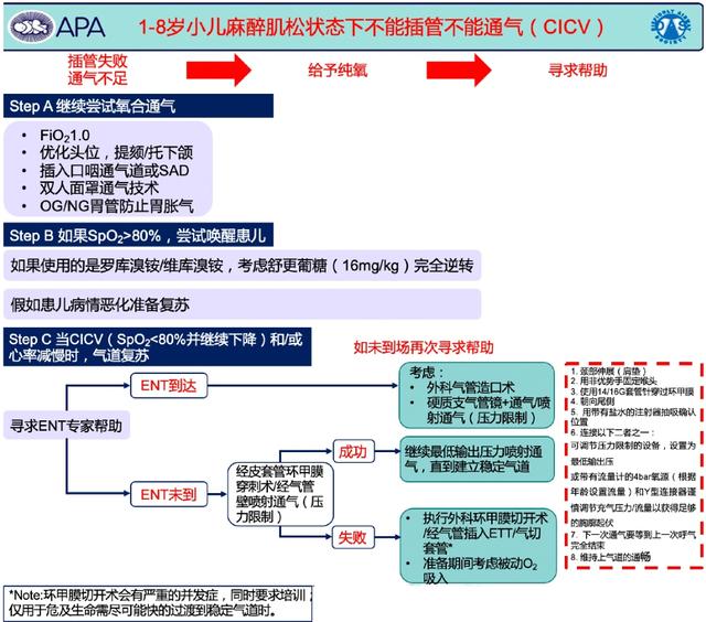 有趣的爱|小儿未预料的困难气道管理指南