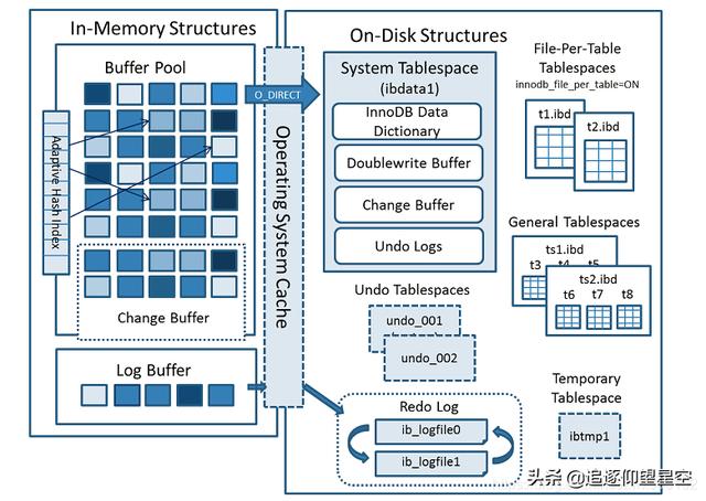 玩转MySQL：深入解析InnoDB引擎存储结构+特性分析