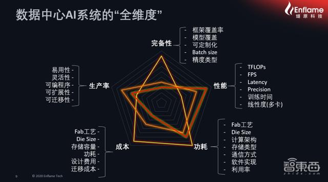 燧原科技张亚林：解构数据中心AI系统“全垒打”和“全维度”｜GTIC2020